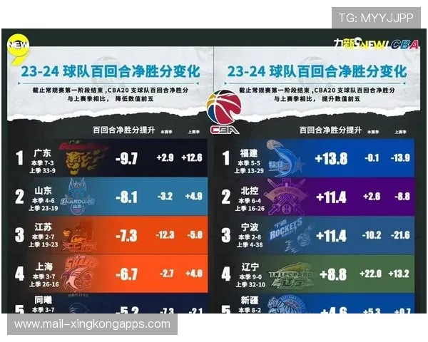 CBA球队改善球权分配，整体进攻效率上升